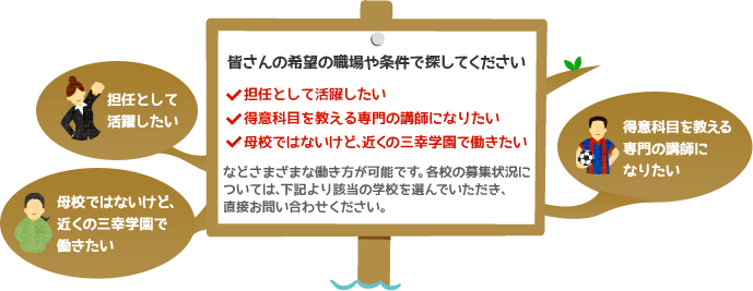 皆さんの希望の職場や条件で探してください 担任として活躍したい 得意科目を教える専門の講師になりたい 母校ではないけど、近くの三幸学園で働きたいなどさまざまな働き方が可能です。各校の募集状況については、下記より該当の学校を選んでいただき、直接お問い合わせください。 担任として活躍したい 得意科目を教える専門の講師になりたい 母校ではないけど、近くの三幸学園で働きたい